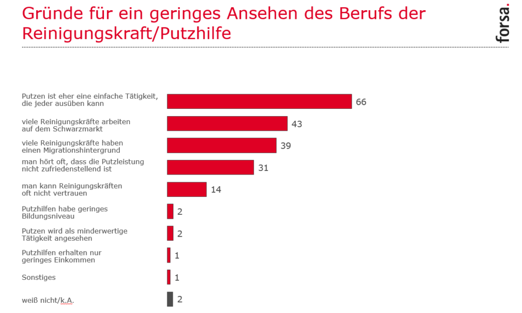 ForsaUmfrage: Gründe Für Ein Geringes Ansehen Des Berufs Der Reinigungskraft/Putzhilfe