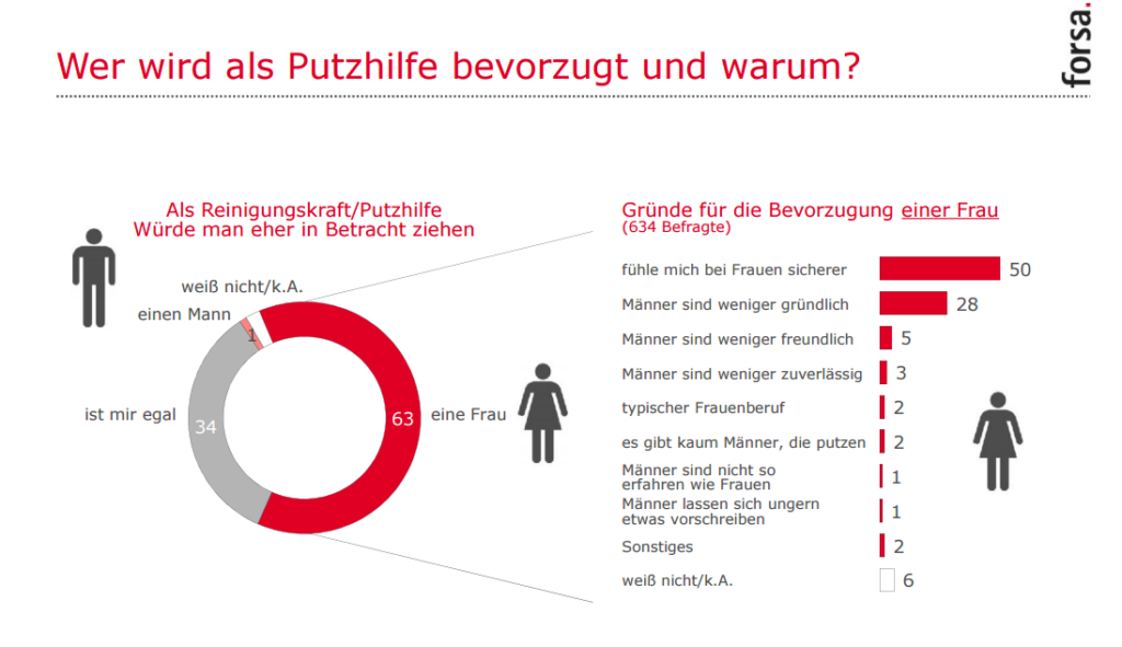 Forsaumfrage: Wer Wird Als Putzhilfe Bevorzugt Und Warum?