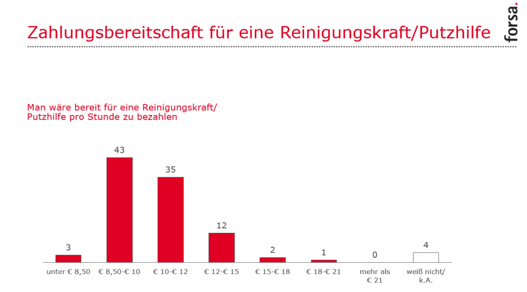 ForsaUmfrage: Zahlungsbereitschaft Für Eine Reinigungskraft/Putzhilfe