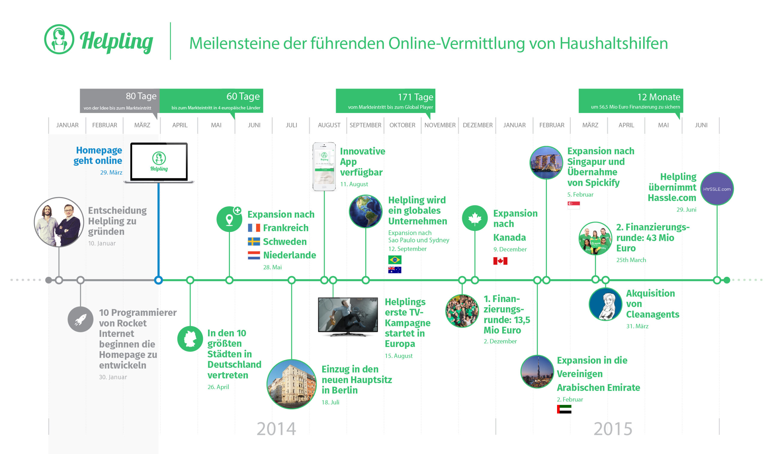 Helpling_Timeline